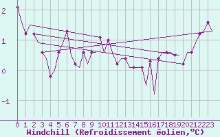 Courbe du refroidissement olien pour Platform Hoorn-a Sea