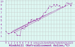 Courbe du refroidissement olien pour Odiham