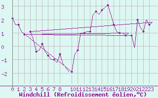Courbe du refroidissement olien pour East Midlands