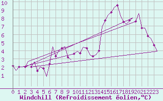 Courbe du refroidissement olien pour Brno / Turany