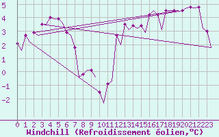 Courbe du refroidissement olien pour Platform Hoorn-a Sea