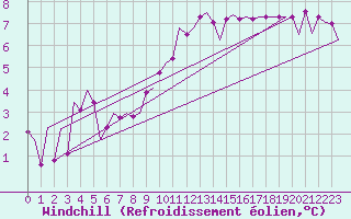 Courbe du refroidissement olien pour Dublin (Ir)