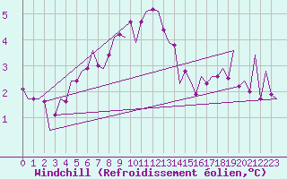 Courbe du refroidissement olien pour Woensdrecht