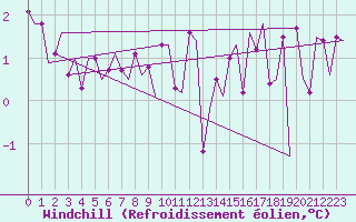 Courbe du refroidissement olien pour Haugesund / Karmoy