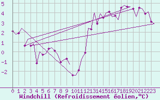 Courbe du refroidissement olien pour Volkel