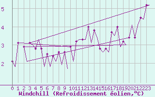 Courbe du refroidissement olien pour Platform Awg-1 Sea