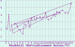 Courbe du refroidissement olien pour Le Goeree