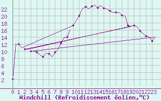 Courbe du refroidissement olien pour Innsbruck-Flughafen