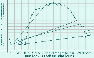 Courbe de l'humidex pour Wittmundhaven