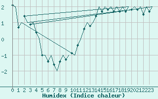 Courbe de l'humidex pour Nordholz