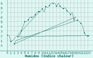 Courbe de l'humidex pour Andoya