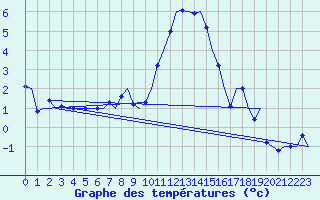 Courbe de tempratures pour Muenster / Osnabrueck