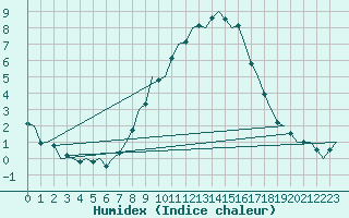 Courbe de l'humidex pour Saarbruecken / Ensheim