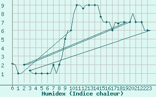 Courbe de l'humidex pour Bergamo / Orio Al Serio