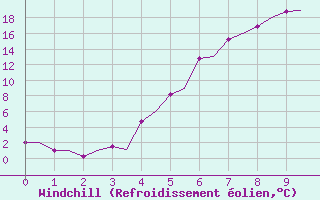 Courbe du refroidissement olien pour Vilhelmina