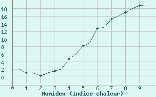 Courbe de l'humidex pour Vilhelmina