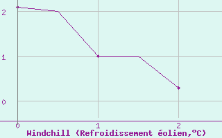 Courbe du refroidissement olien pour Vilhelmina