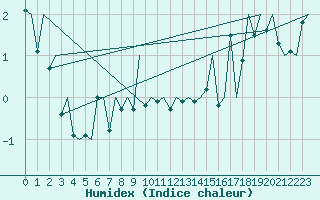 Courbe de l'humidex pour Payerne (Sw)