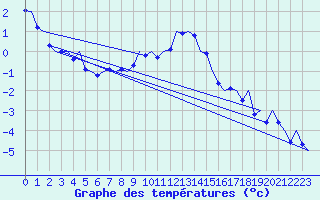 Courbe de tempratures pour Fassberg