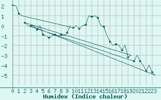 Courbe de l'humidex pour Fassberg