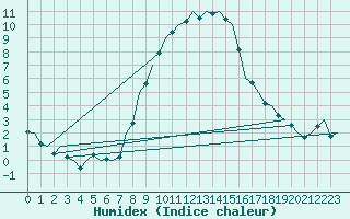 Courbe de l'humidex pour Frankfort (All)