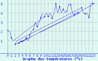 Courbe de tempratures pour Salzburg-Flughafen