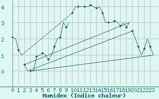 Courbe de l'humidex pour Holzdorf