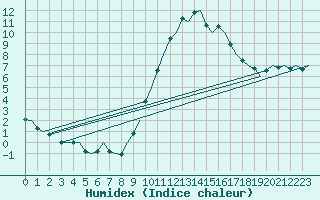 Courbe de l'humidex pour Madrid / Barajas (Esp)