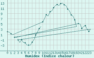 Courbe de l'humidex pour Zurich-Kloten