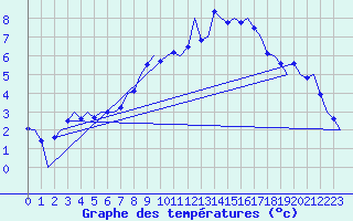 Courbe de tempratures pour Muenster / Osnabrueck