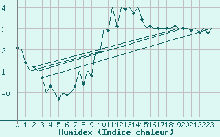 Courbe de l'humidex pour London / Heathrow (UK)