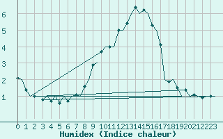 Courbe de l'humidex pour Buechel