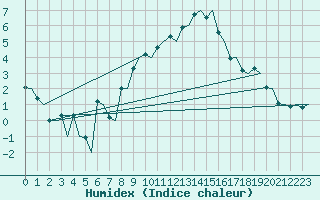 Courbe de l'humidex pour Milan (It)