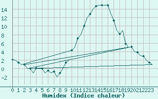 Courbe de l'humidex pour Madrid / Barajas (Esp)