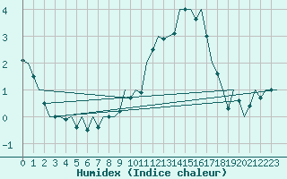 Courbe de l'humidex pour Fassberg