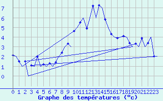 Courbe de tempratures pour Samedam-Flugplatz