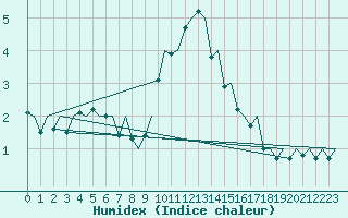 Courbe de l'humidex pour Volkel