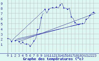 Courbe de tempratures pour Trondheim / Vaernes
