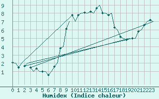 Courbe de l'humidex pour Trondheim / Vaernes