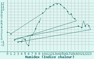 Courbe de l'humidex pour Beograd / Surcin