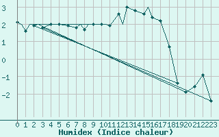 Courbe de l'humidex pour Illesheim