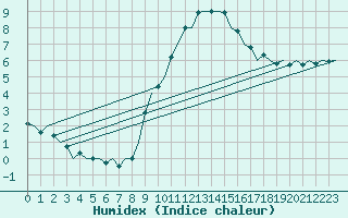 Courbe de l'humidex pour Madrid / Barajas (Esp)