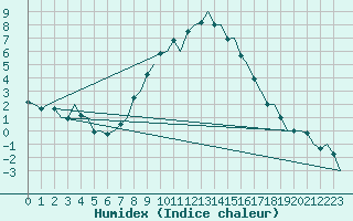 Courbe de l'humidex pour Pamplona (Esp)