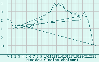 Courbe de l'humidex pour Cerklje Airport