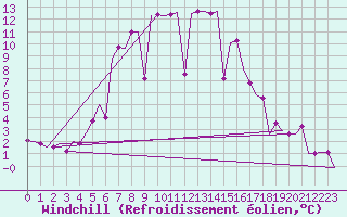 Courbe du refroidissement olien pour Burgas