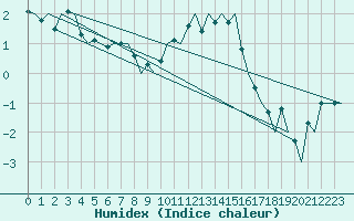 Courbe de l'humidex pour Lodz