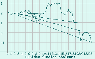 Courbe de l'humidex pour Berlin-Tegel