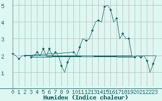 Courbe de l'humidex pour London / Heathrow (UK)