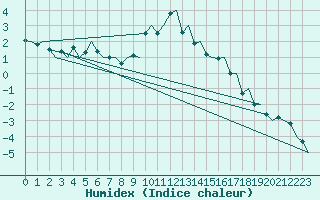 Courbe de l'humidex pour Rygge