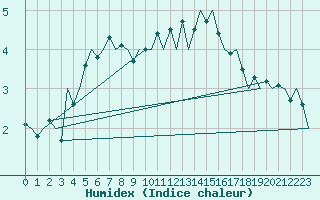 Courbe de l'humidex pour London / Heathrow (UK)